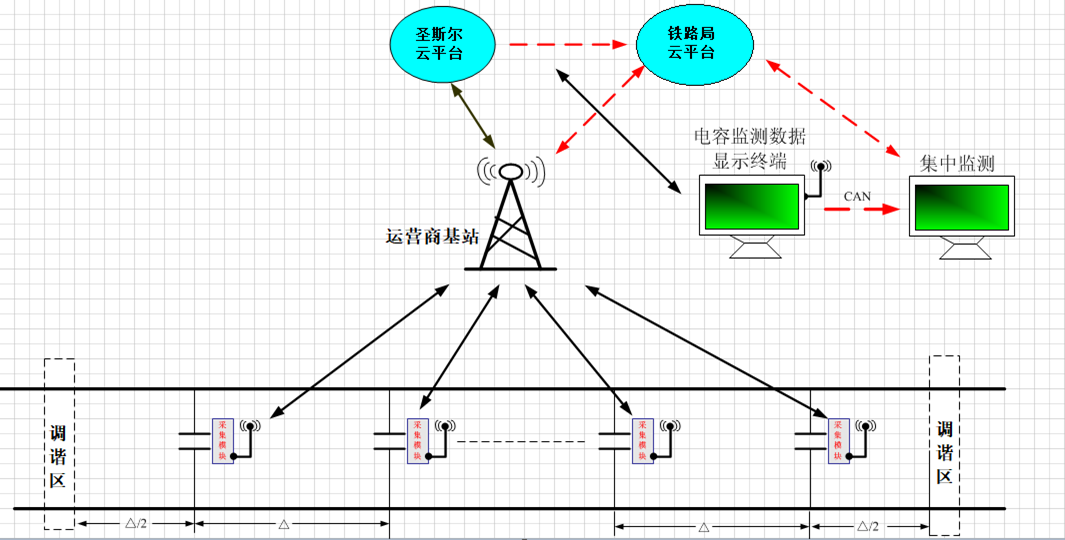 鋼軌補(bǔ)償電容監(jiān)測(cè)系統(tǒng)